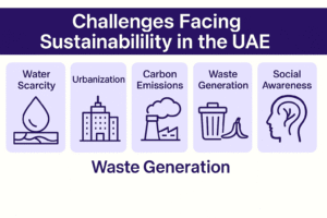 Challenges Facing Sustainability in the UAE